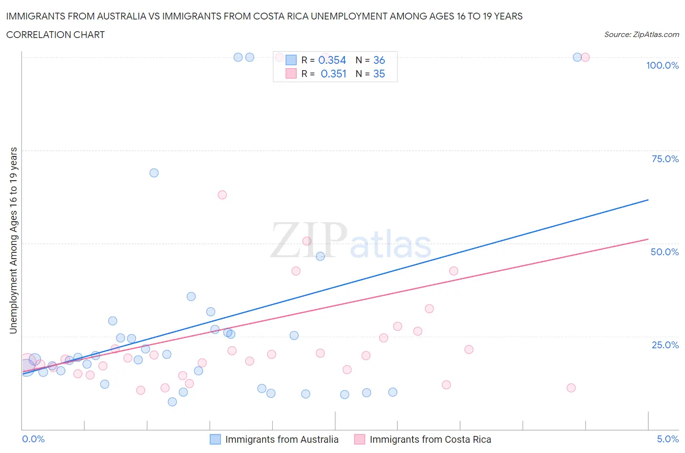 Immigrants from Australia vs Immigrants from Costa Rica Unemployment Among Ages 16 to 19 years