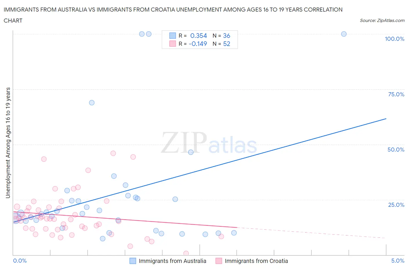 Immigrants from Australia vs Immigrants from Croatia Unemployment Among Ages 16 to 19 years