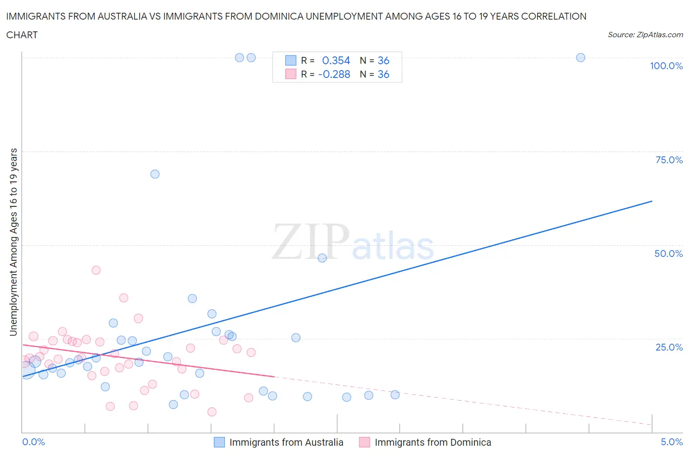 Immigrants from Australia vs Immigrants from Dominica Unemployment Among Ages 16 to 19 years