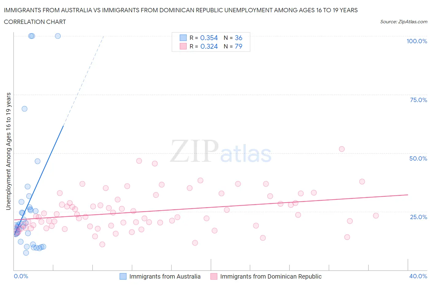 Immigrants from Australia vs Immigrants from Dominican Republic Unemployment Among Ages 16 to 19 years