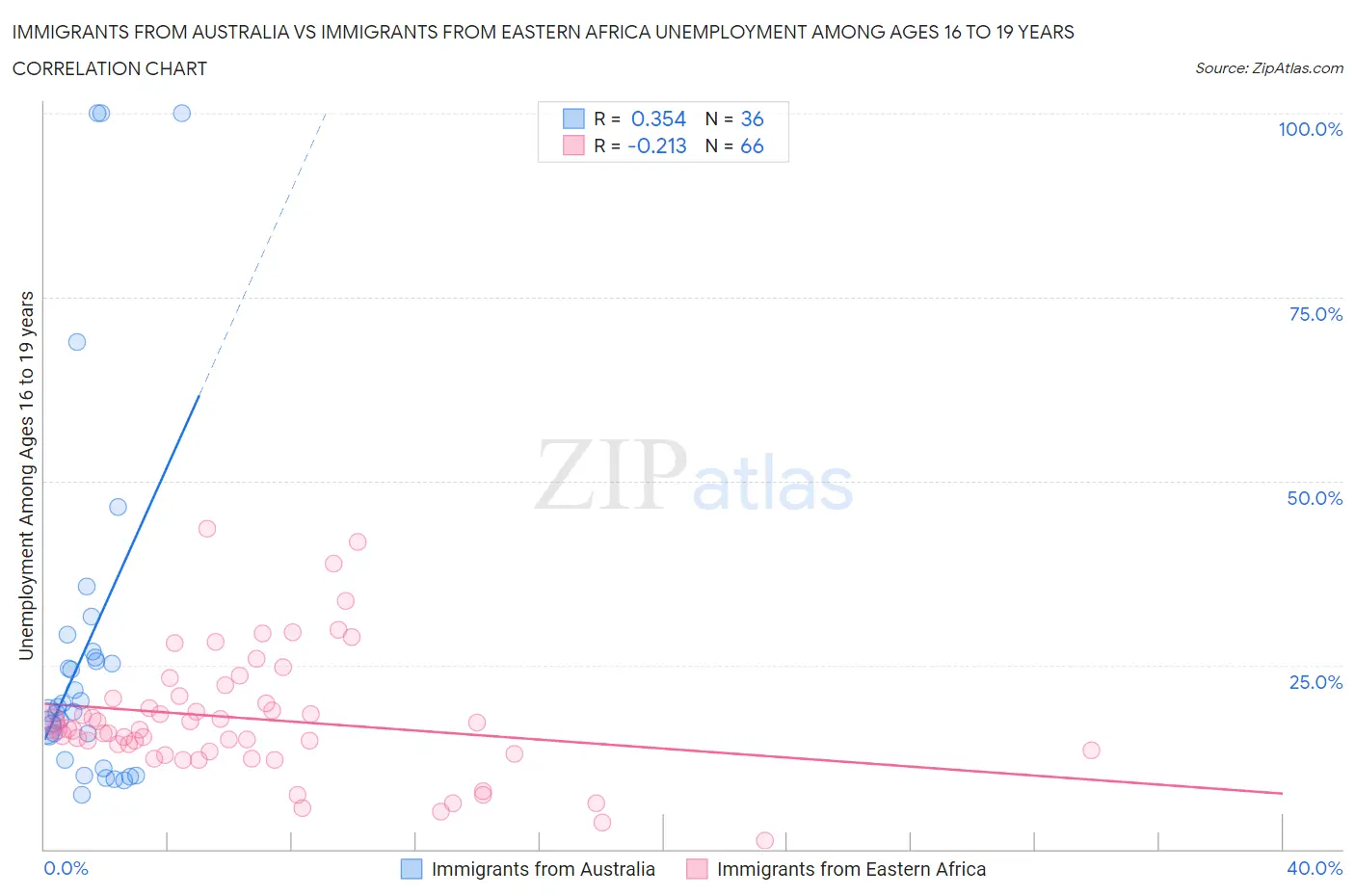 Immigrants from Australia vs Immigrants from Eastern Africa Unemployment Among Ages 16 to 19 years