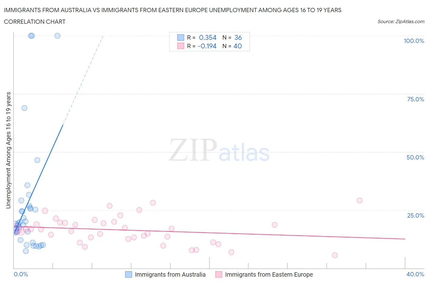 Immigrants from Australia vs Immigrants from Eastern Europe Unemployment Among Ages 16 to 19 years