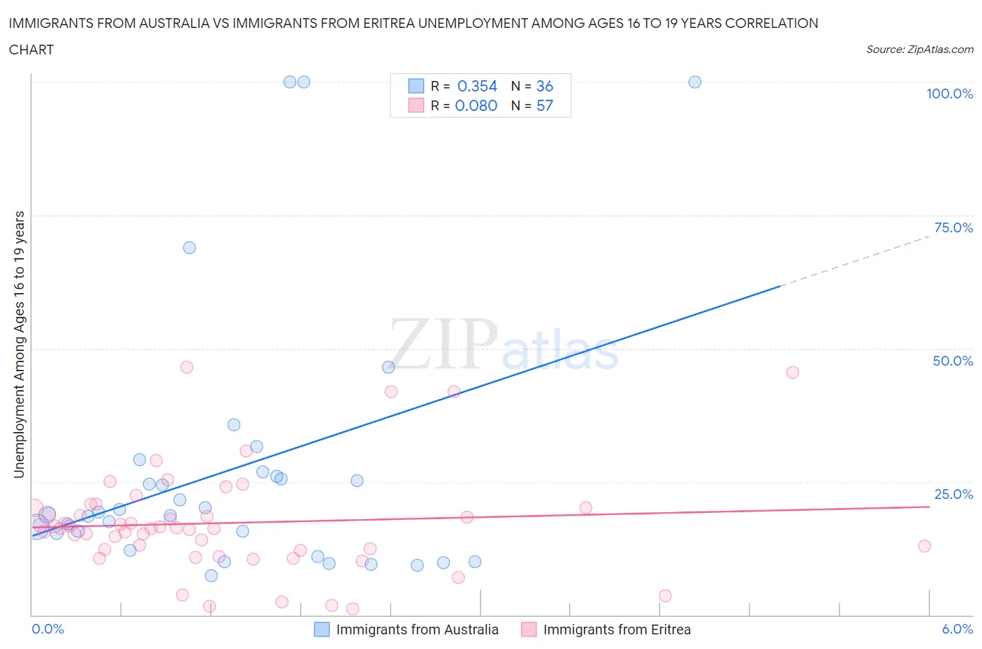 Immigrants from Australia vs Immigrants from Eritrea Unemployment Among Ages 16 to 19 years