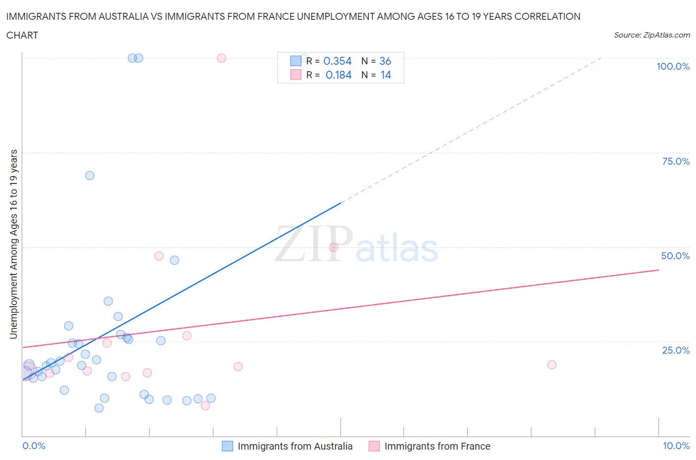 Immigrants from Australia vs Immigrants from France Unemployment Among Ages 16 to 19 years