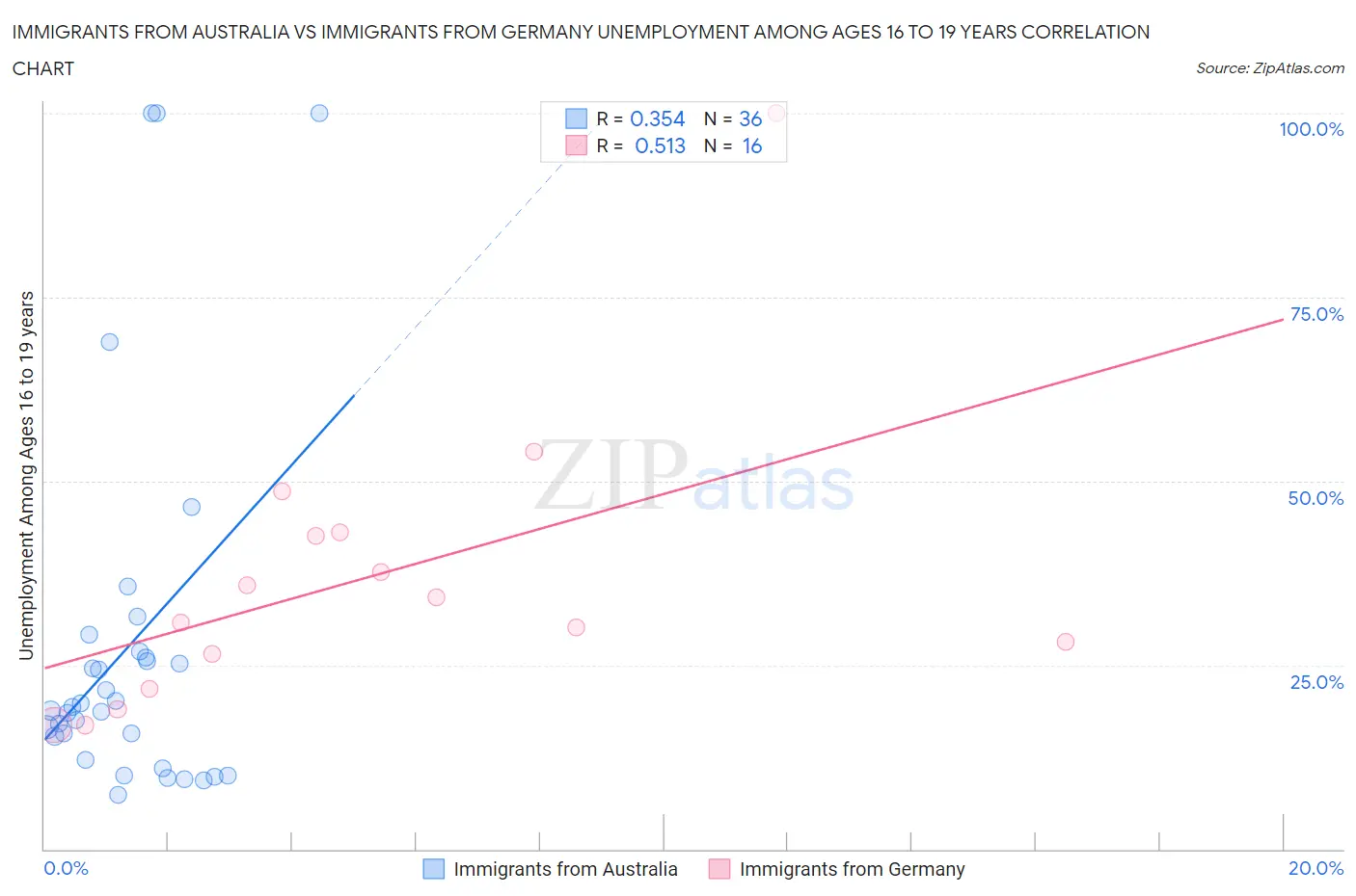 Immigrants from Australia vs Immigrants from Germany Unemployment Among Ages 16 to 19 years