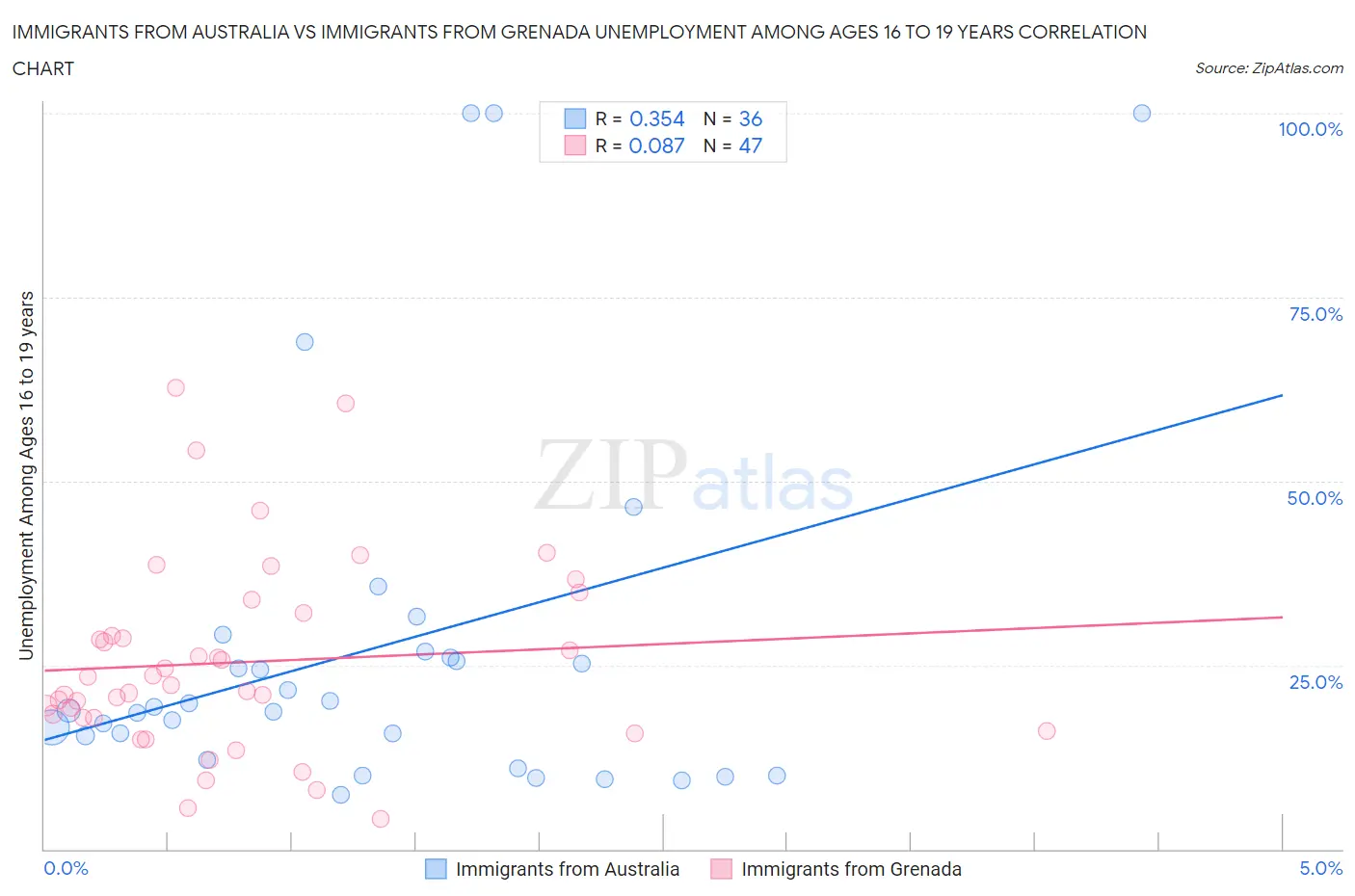 Immigrants from Australia vs Immigrants from Grenada Unemployment Among Ages 16 to 19 years