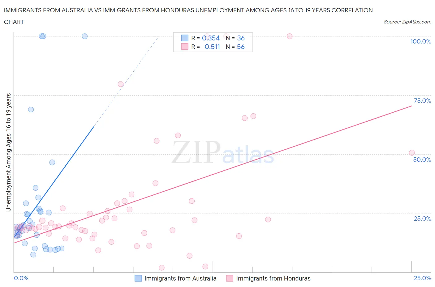 Immigrants from Australia vs Immigrants from Honduras Unemployment Among Ages 16 to 19 years