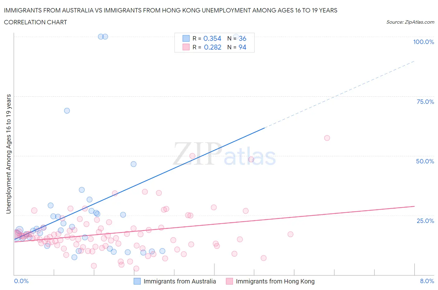 Immigrants from Australia vs Immigrants from Hong Kong Unemployment Among Ages 16 to 19 years