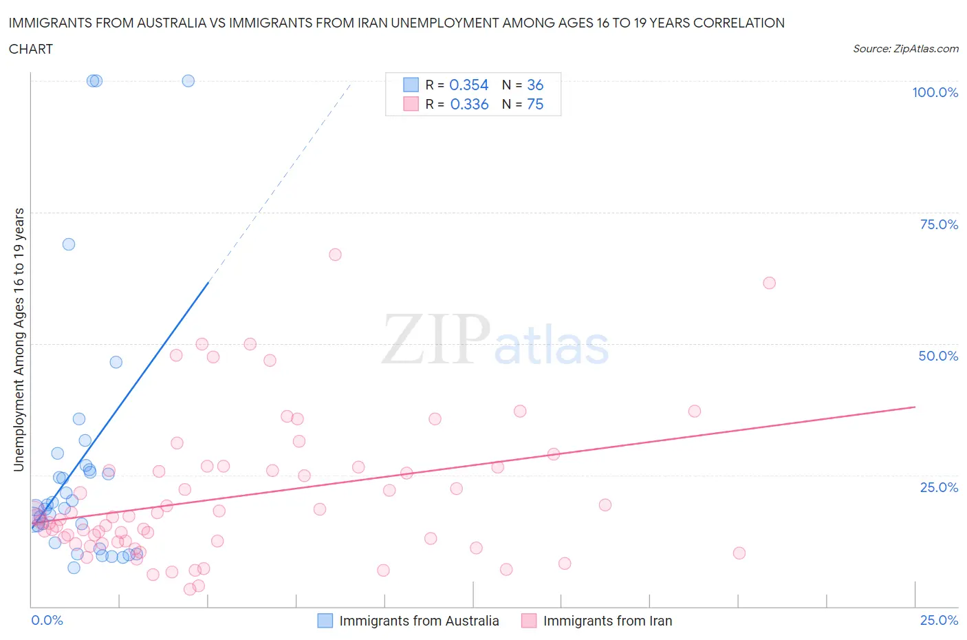 Immigrants from Australia vs Immigrants from Iran Unemployment Among Ages 16 to 19 years