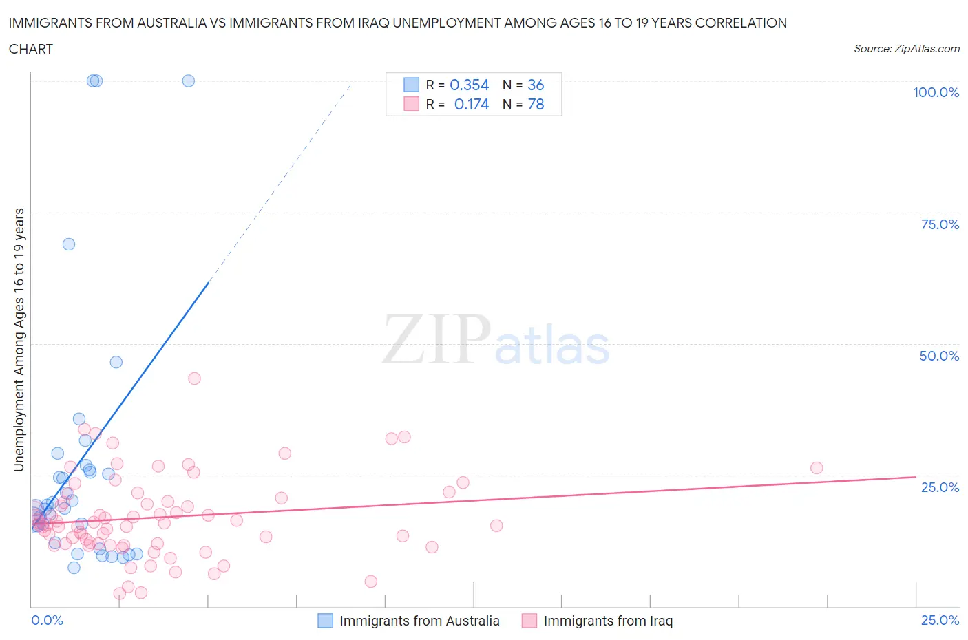 Immigrants from Australia vs Immigrants from Iraq Unemployment Among Ages 16 to 19 years