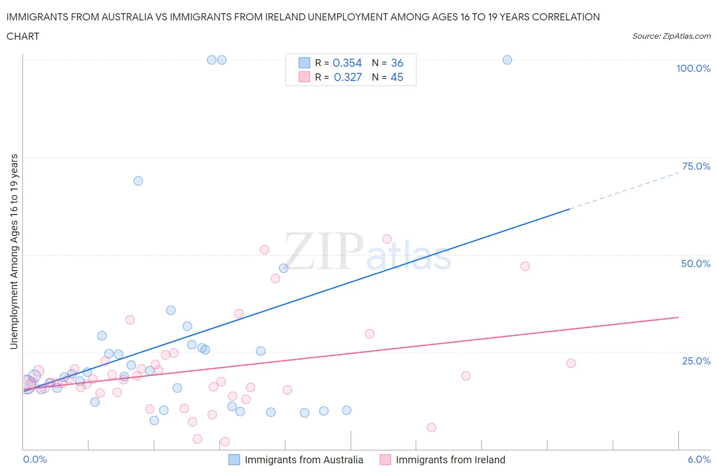 Immigrants from Australia vs Immigrants from Ireland Unemployment Among Ages 16 to 19 years