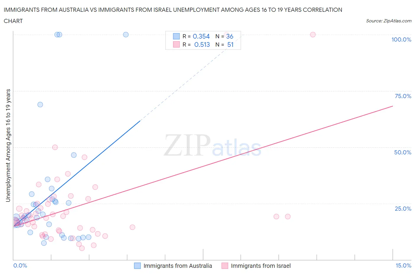 Immigrants from Australia vs Immigrants from Israel Unemployment Among Ages 16 to 19 years