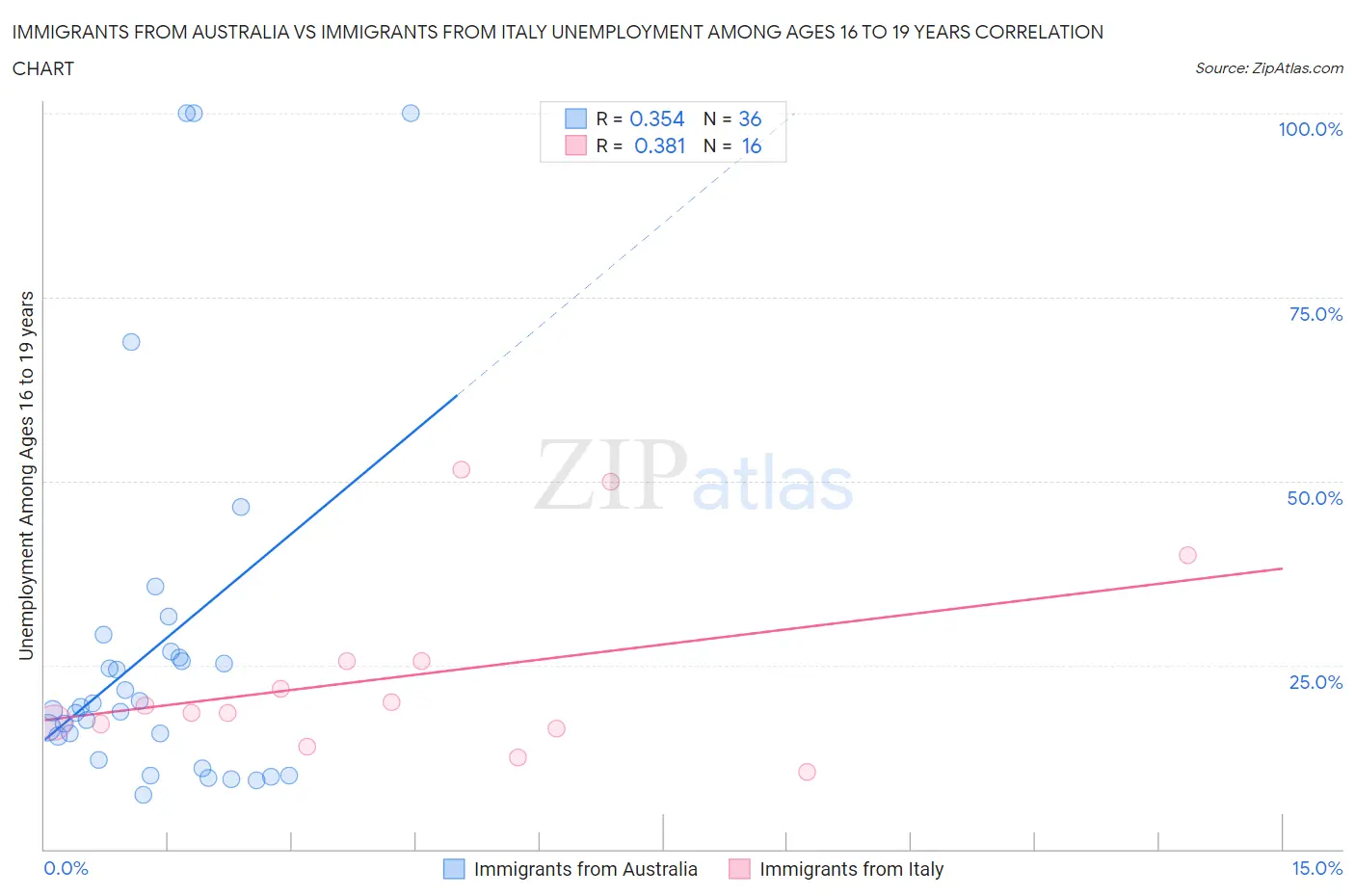 Immigrants from Australia vs Immigrants from Italy Unemployment Among Ages 16 to 19 years