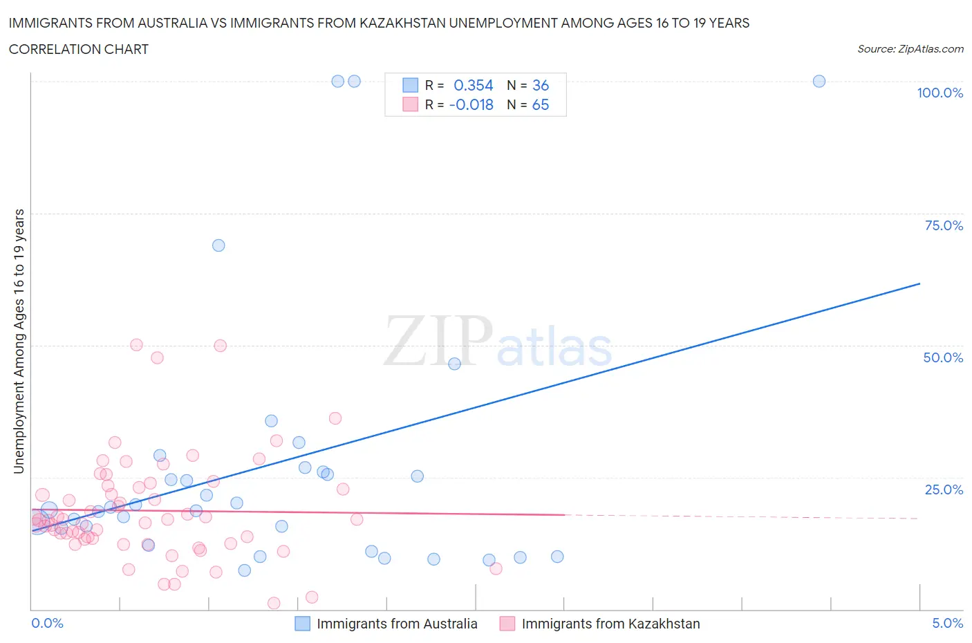 Immigrants from Australia vs Immigrants from Kazakhstan Unemployment Among Ages 16 to 19 years
