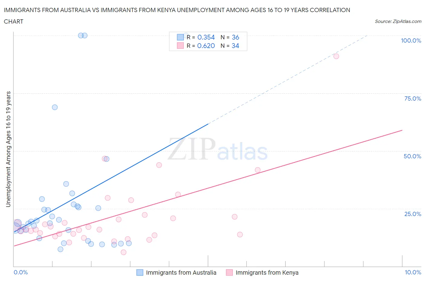 Immigrants from Australia vs Immigrants from Kenya Unemployment Among Ages 16 to 19 years