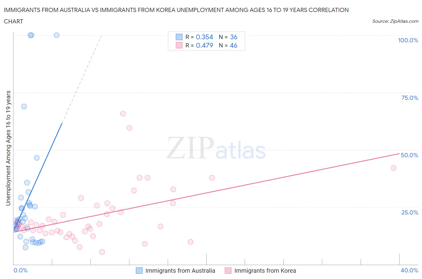 Immigrants from Australia vs Immigrants from Korea Unemployment Among Ages 16 to 19 years