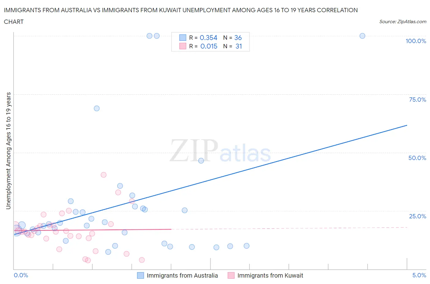 Immigrants from Australia vs Immigrants from Kuwait Unemployment Among Ages 16 to 19 years