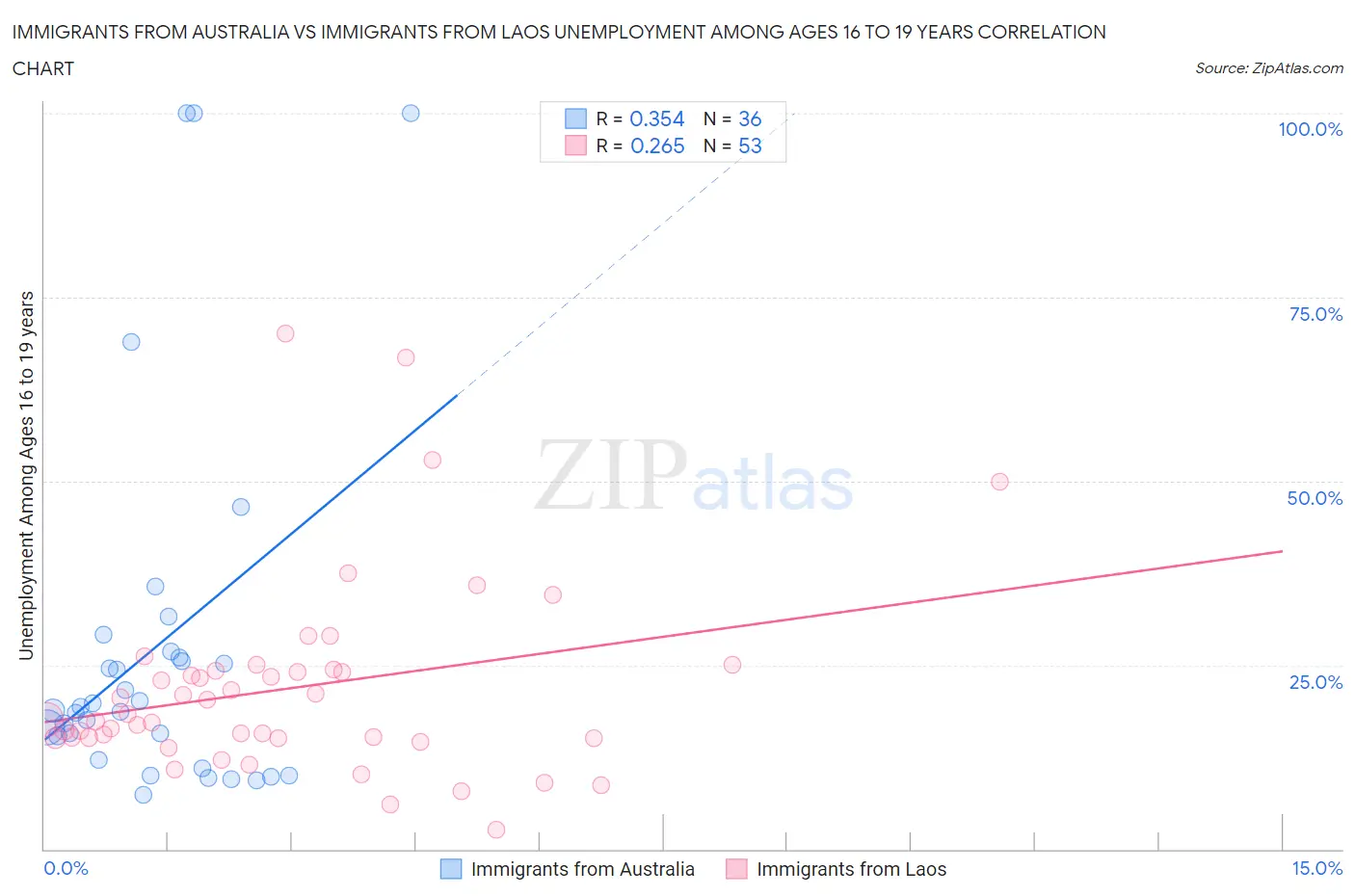 Immigrants from Australia vs Immigrants from Laos Unemployment Among Ages 16 to 19 years