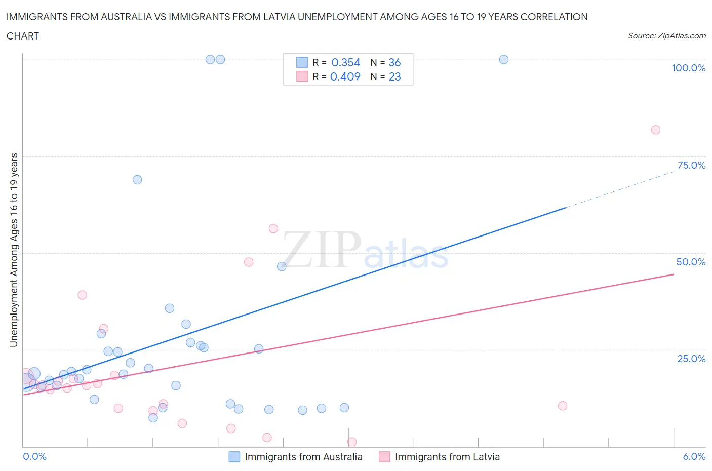 Immigrants from Australia vs Immigrants from Latvia Unemployment Among Ages 16 to 19 years