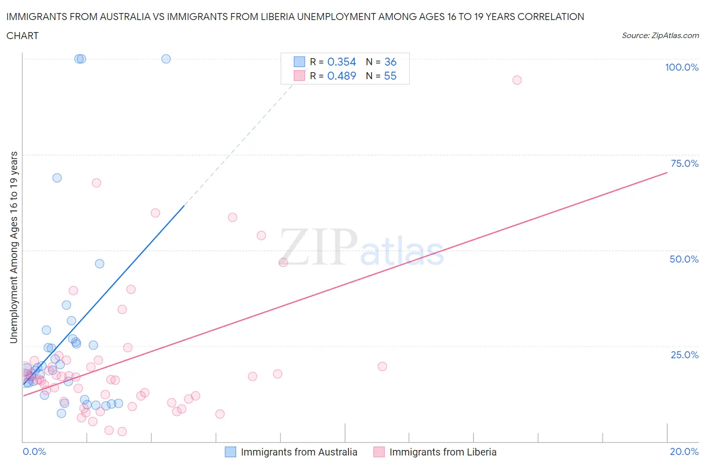 Immigrants from Australia vs Immigrants from Liberia Unemployment Among Ages 16 to 19 years