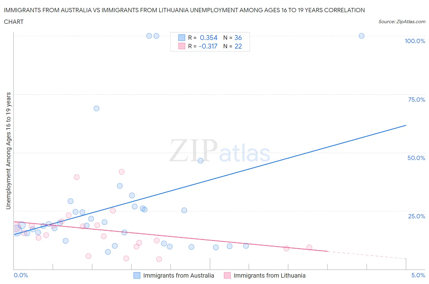 Immigrants from Australia vs Immigrants from Lithuania Unemployment Among Ages 16 to 19 years