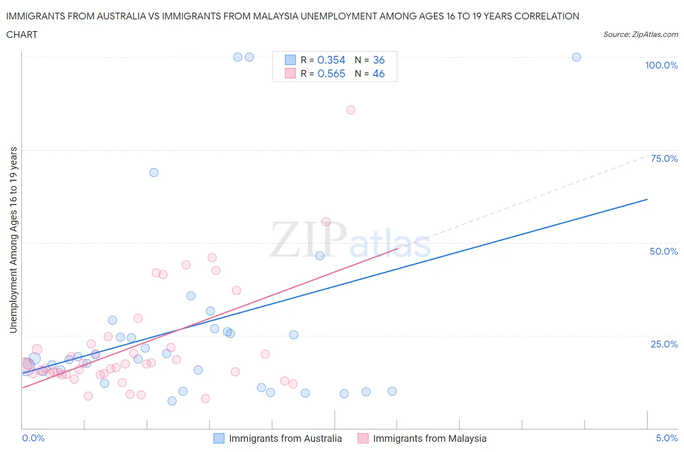 Immigrants from Australia vs Immigrants from Malaysia Unemployment Among Ages 16 to 19 years