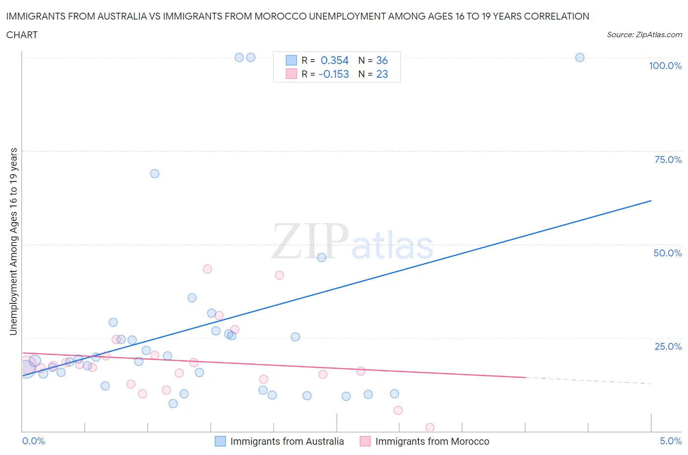 Immigrants from Australia vs Immigrants from Morocco Unemployment Among Ages 16 to 19 years