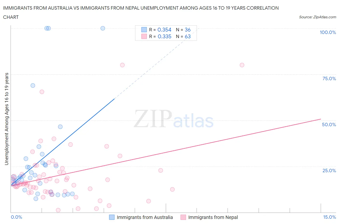 Immigrants from Australia vs Immigrants from Nepal Unemployment Among Ages 16 to 19 years