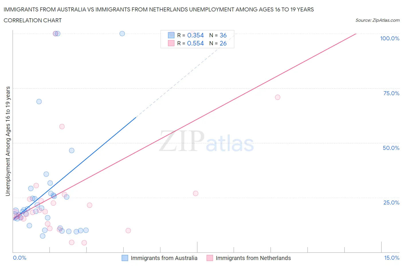 Immigrants from Australia vs Immigrants from Netherlands Unemployment Among Ages 16 to 19 years