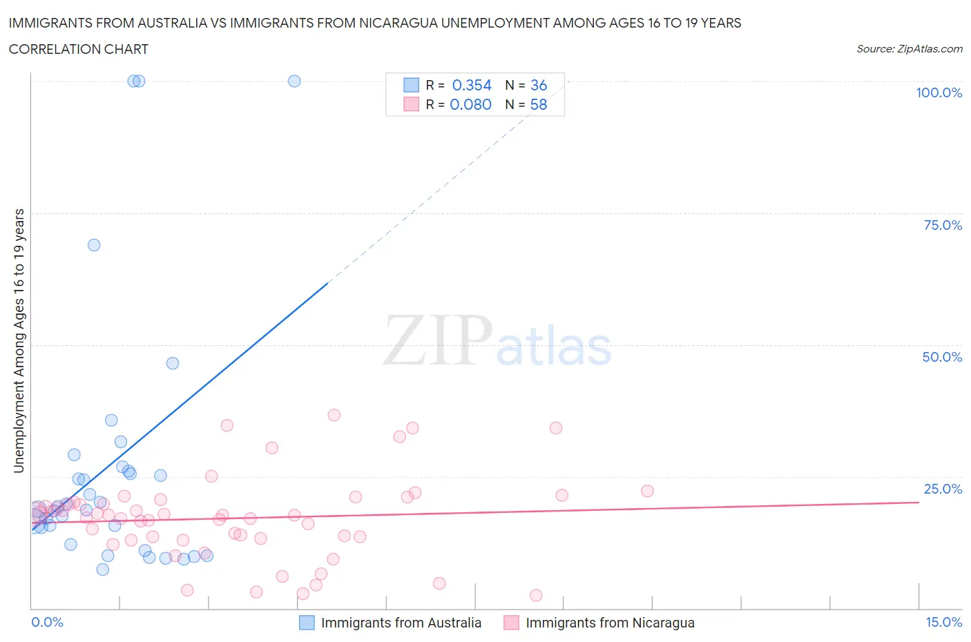 Immigrants from Australia vs Immigrants from Nicaragua Unemployment Among Ages 16 to 19 years