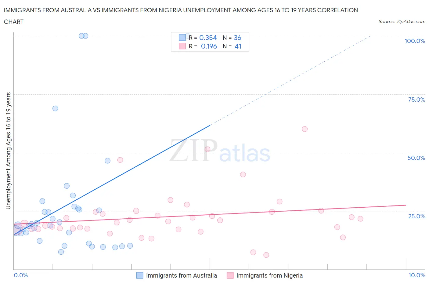 Immigrants from Australia vs Immigrants from Nigeria Unemployment Among Ages 16 to 19 years