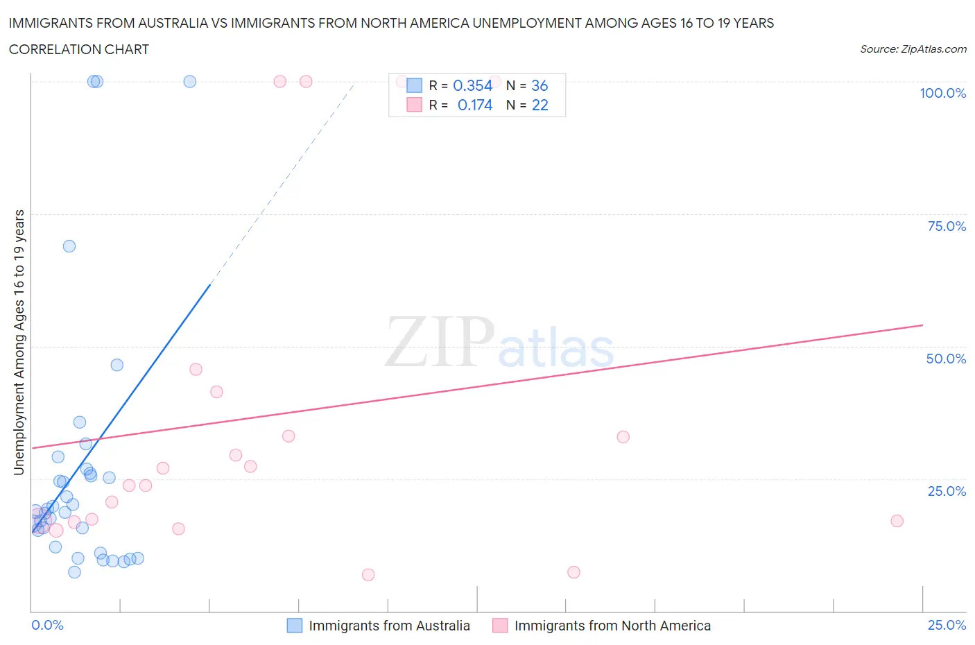 Immigrants from Australia vs Immigrants from North America Unemployment Among Ages 16 to 19 years