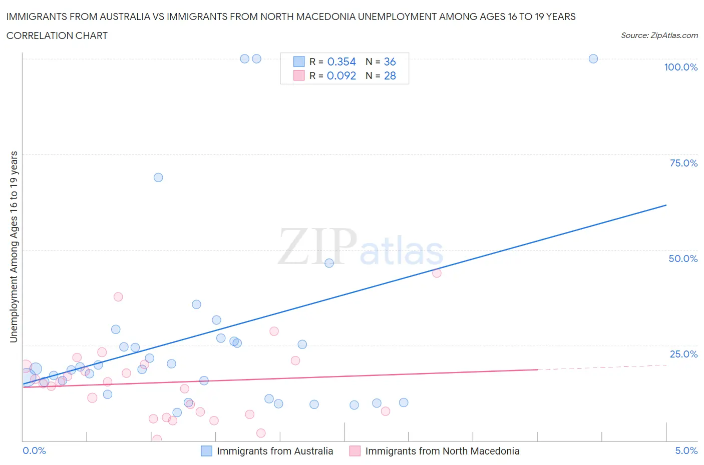 Immigrants from Australia vs Immigrants from North Macedonia Unemployment Among Ages 16 to 19 years