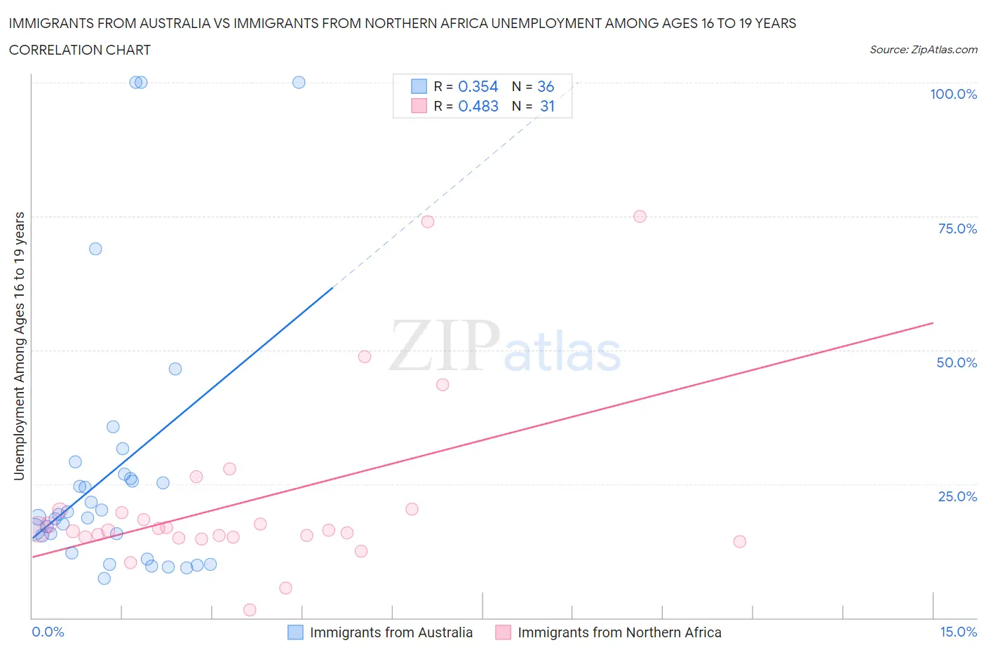 Immigrants from Australia vs Immigrants from Northern Africa Unemployment Among Ages 16 to 19 years