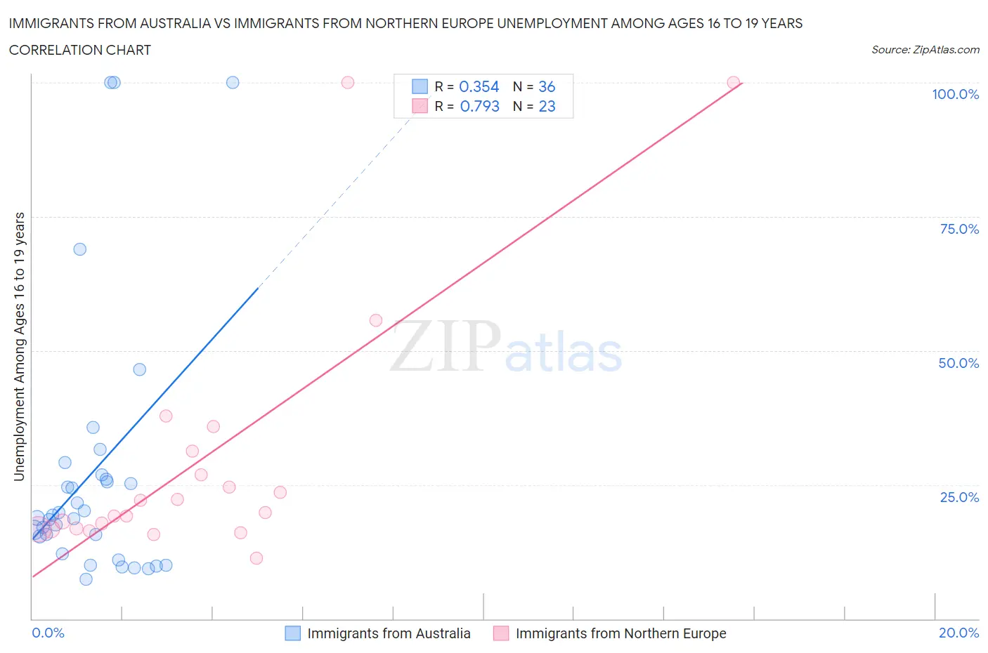 Immigrants from Australia vs Immigrants from Northern Europe Unemployment Among Ages 16 to 19 years