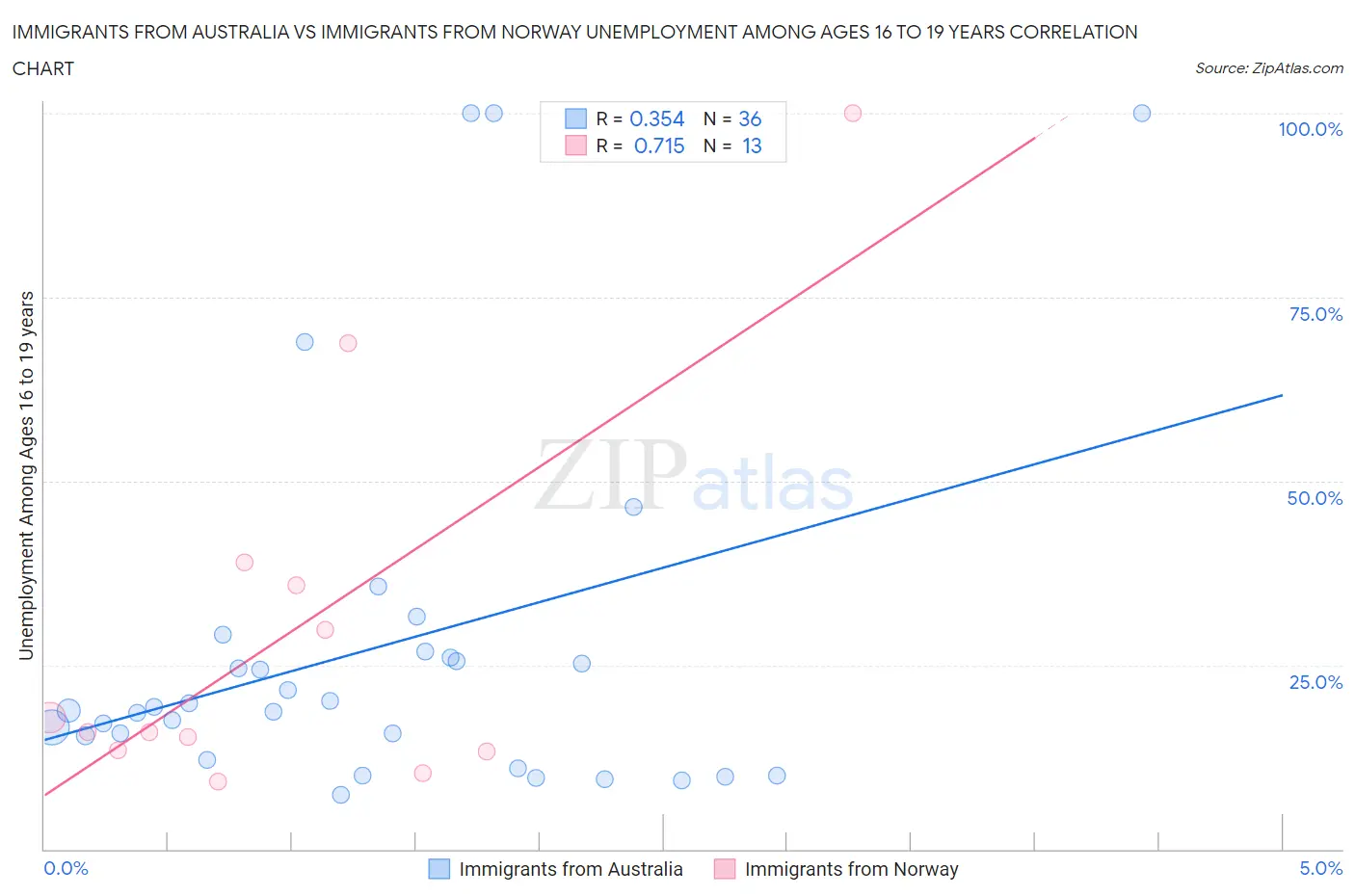 Immigrants from Australia vs Immigrants from Norway Unemployment Among Ages 16 to 19 years