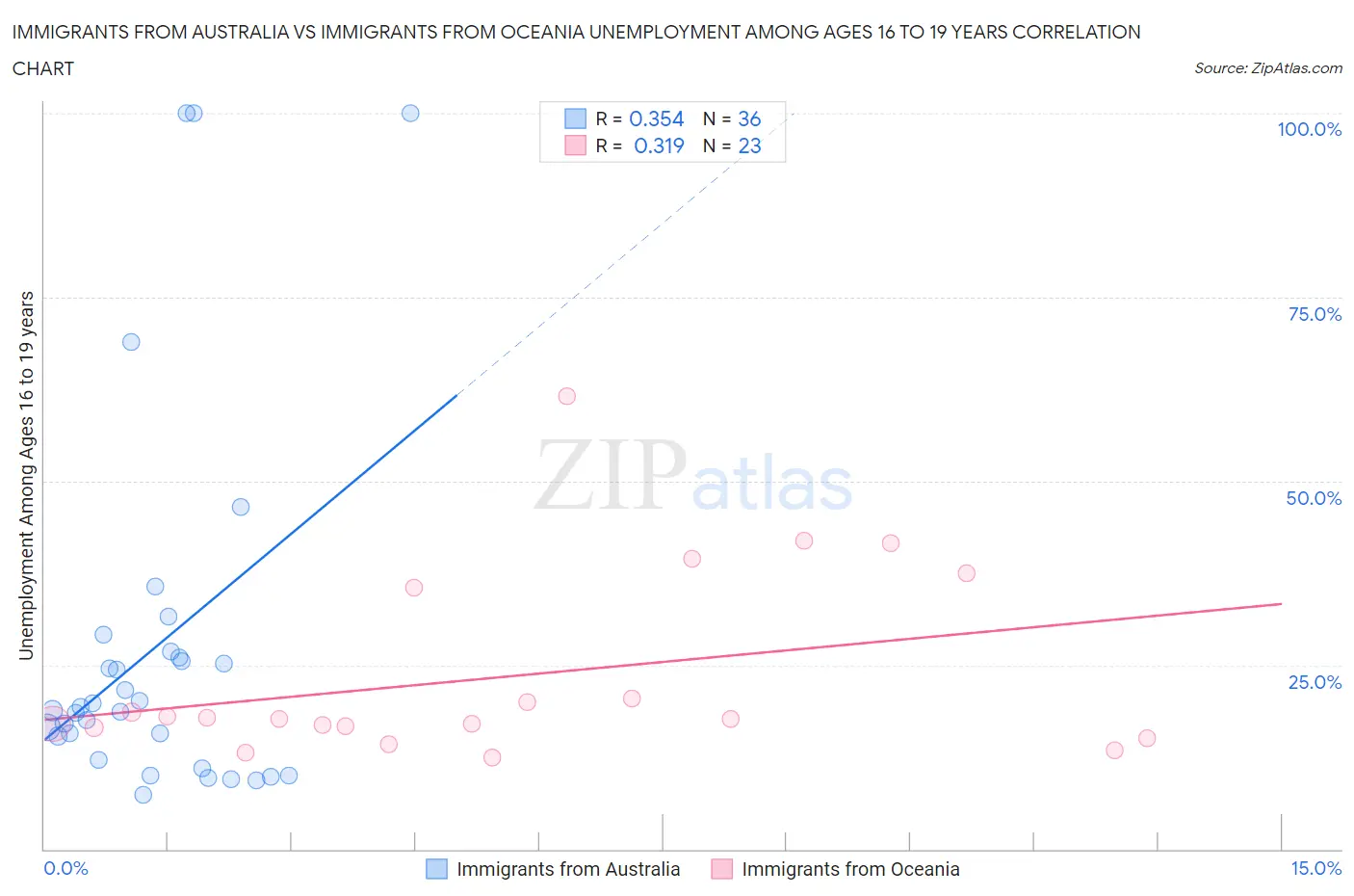 Immigrants from Australia vs Immigrants from Oceania Unemployment Among Ages 16 to 19 years