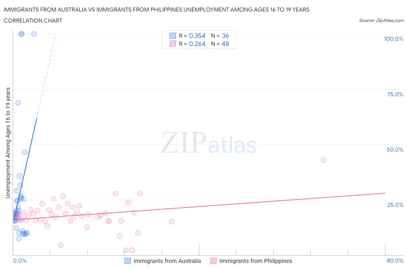 Immigrants from Australia vs Immigrants from Philippines Unemployment Among Ages 16 to 19 years