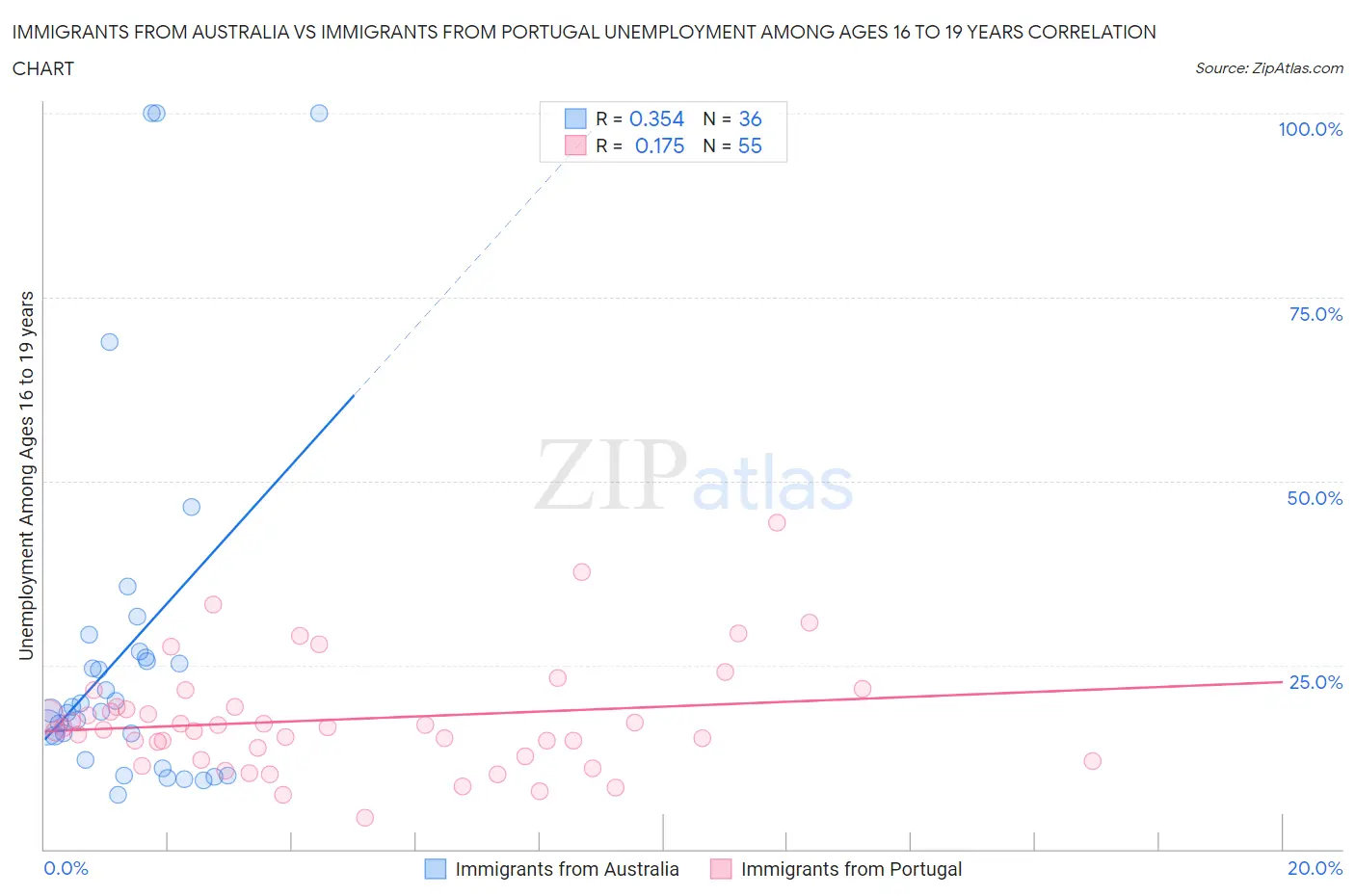 Immigrants from Australia vs Immigrants from Portugal Unemployment Among Ages 16 to 19 years