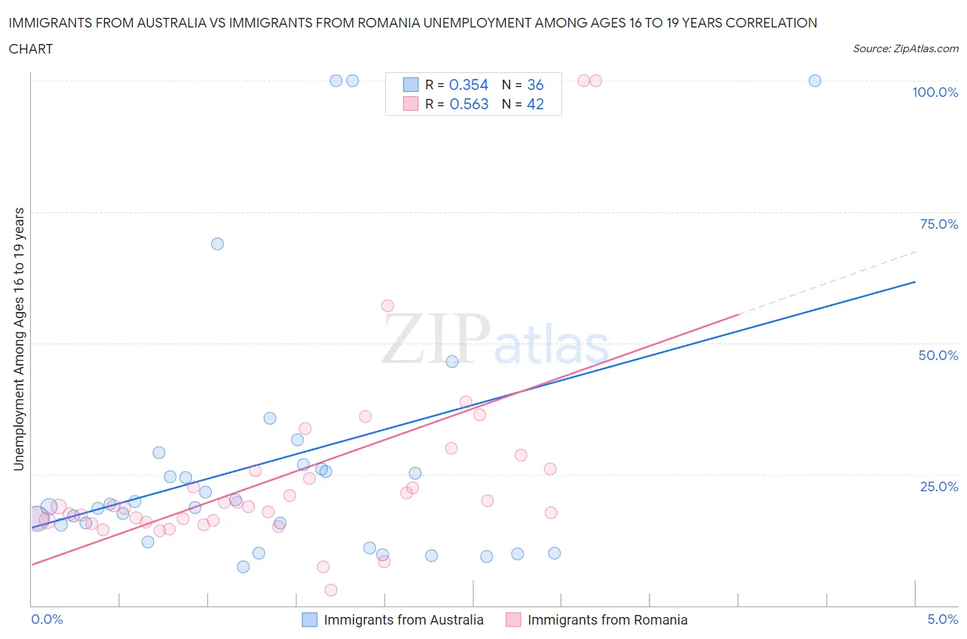 Immigrants from Australia vs Immigrants from Romania Unemployment Among Ages 16 to 19 years