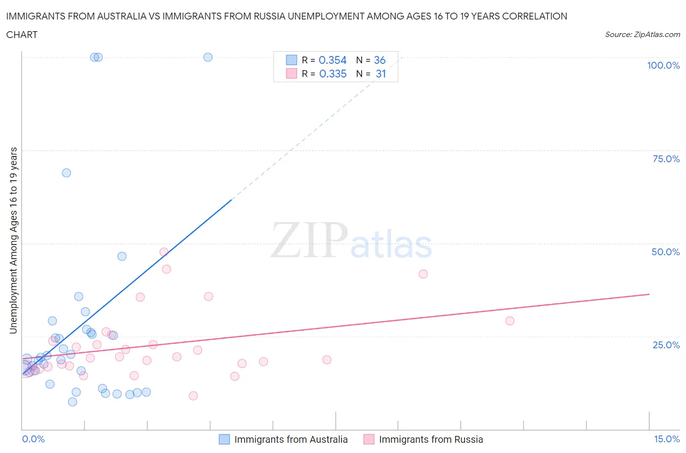 Immigrants from Australia vs Immigrants from Russia Unemployment Among Ages 16 to 19 years