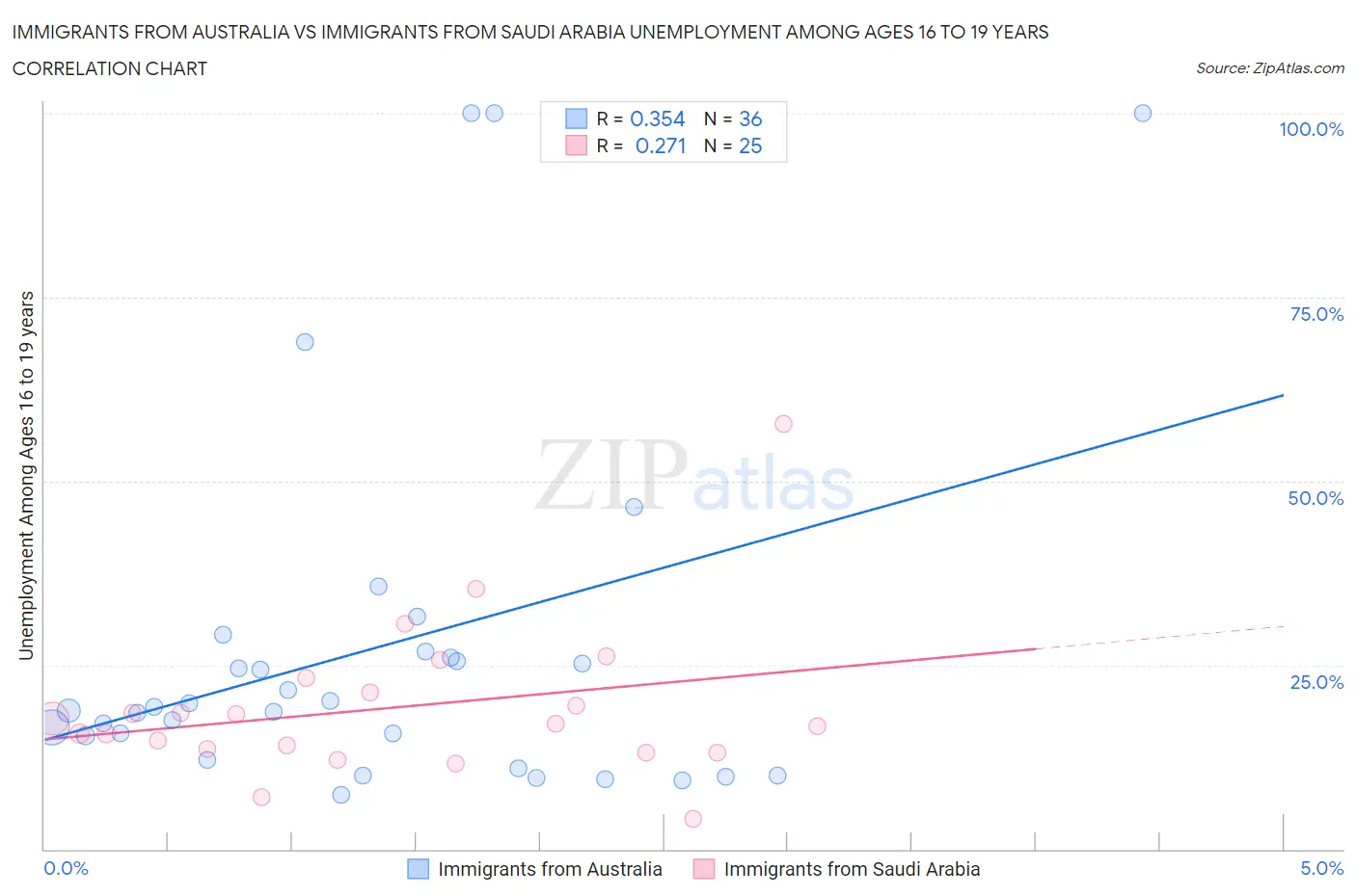 Immigrants from Australia vs Immigrants from Saudi Arabia Unemployment Among Ages 16 to 19 years