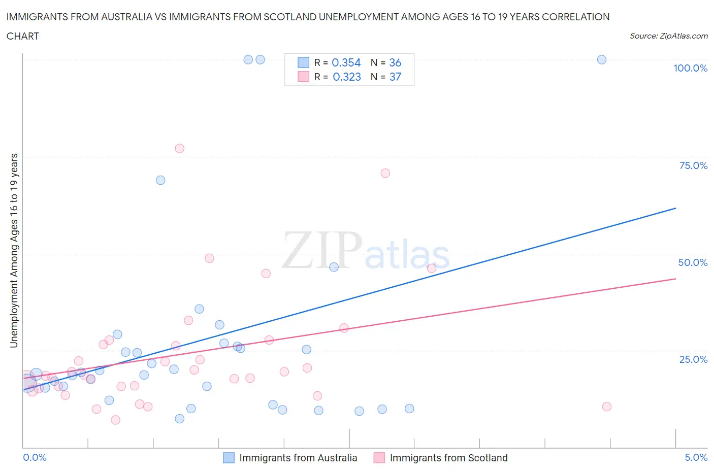 Immigrants from Australia vs Immigrants from Scotland Unemployment Among Ages 16 to 19 years