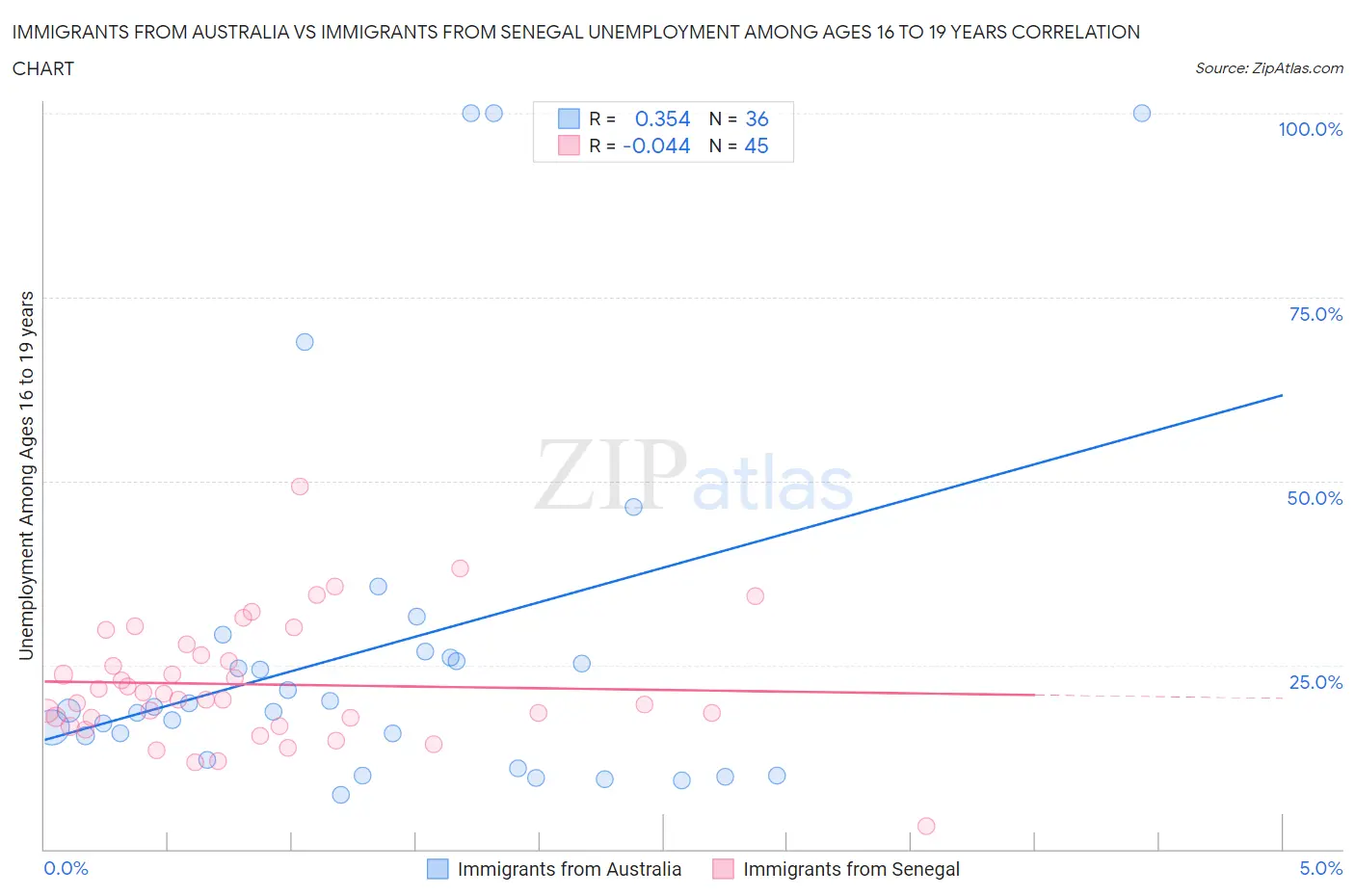 Immigrants from Australia vs Immigrants from Senegal Unemployment Among Ages 16 to 19 years