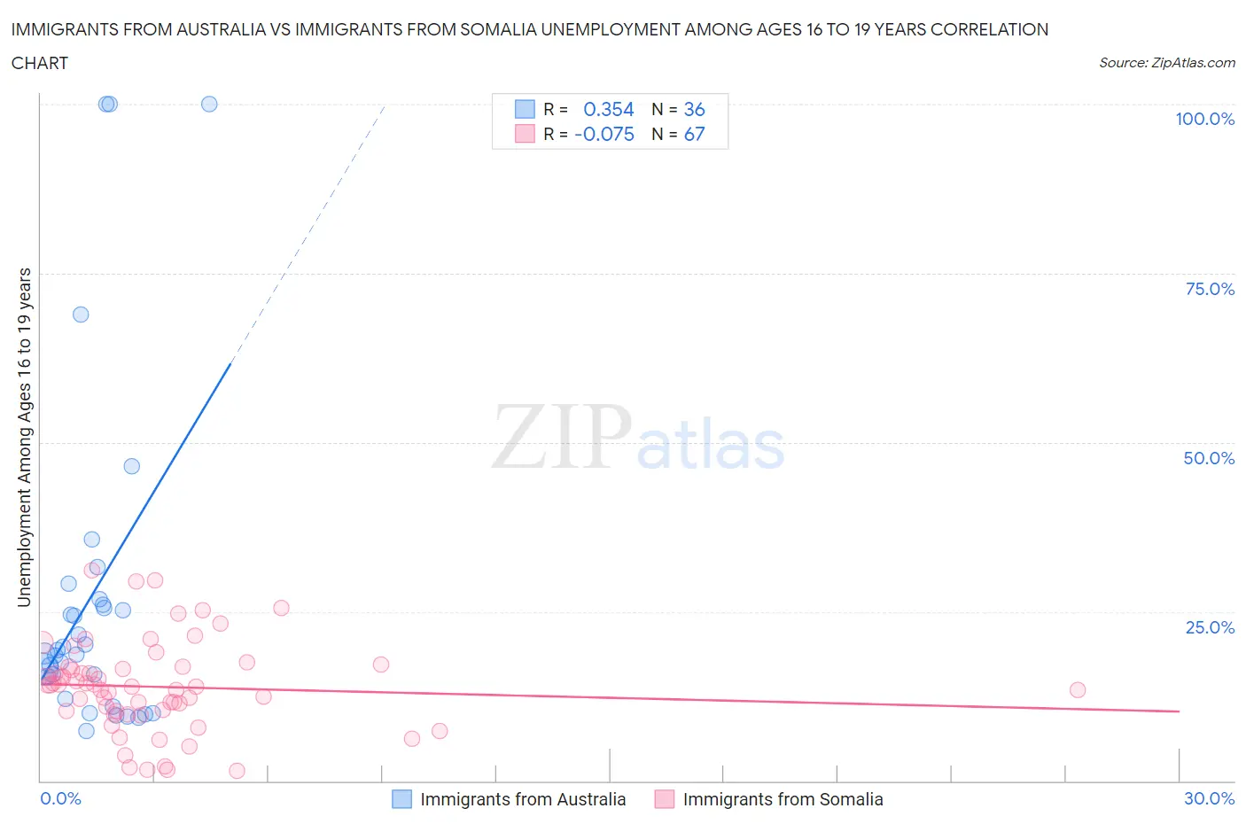 Immigrants from Australia vs Immigrants from Somalia Unemployment Among Ages 16 to 19 years