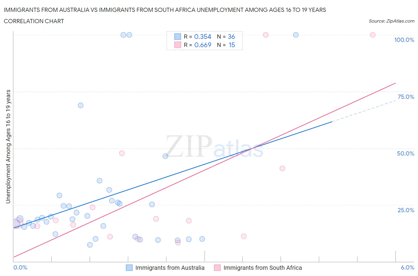 Immigrants from Australia vs Immigrants from South Africa Unemployment Among Ages 16 to 19 years