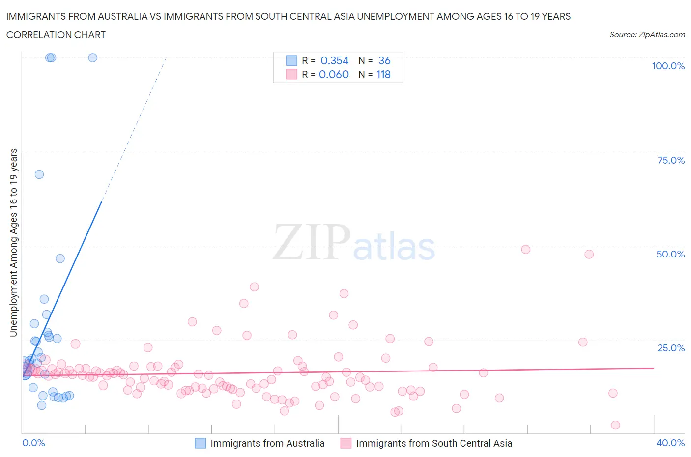 Immigrants from Australia vs Immigrants from South Central Asia Unemployment Among Ages 16 to 19 years