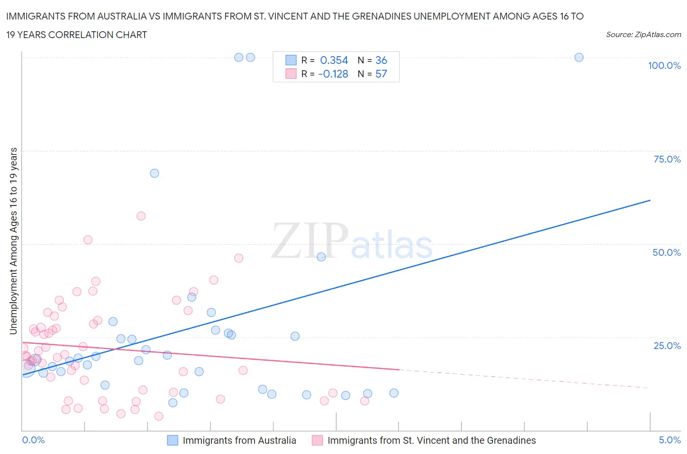 Immigrants from Australia vs Immigrants from St. Vincent and the Grenadines Unemployment Among Ages 16 to 19 years