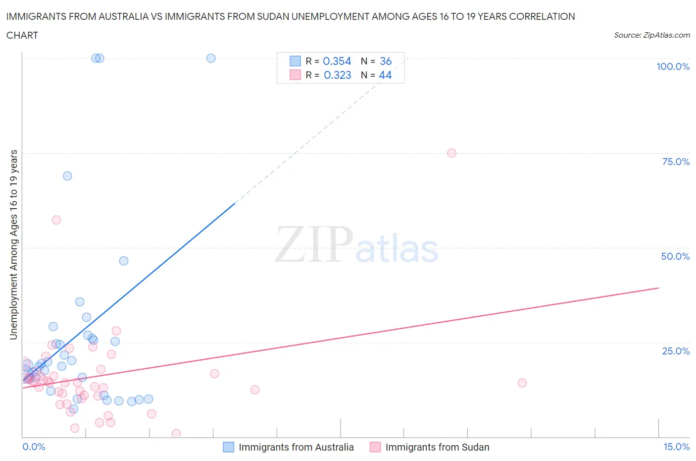 Immigrants from Australia vs Immigrants from Sudan Unemployment Among Ages 16 to 19 years