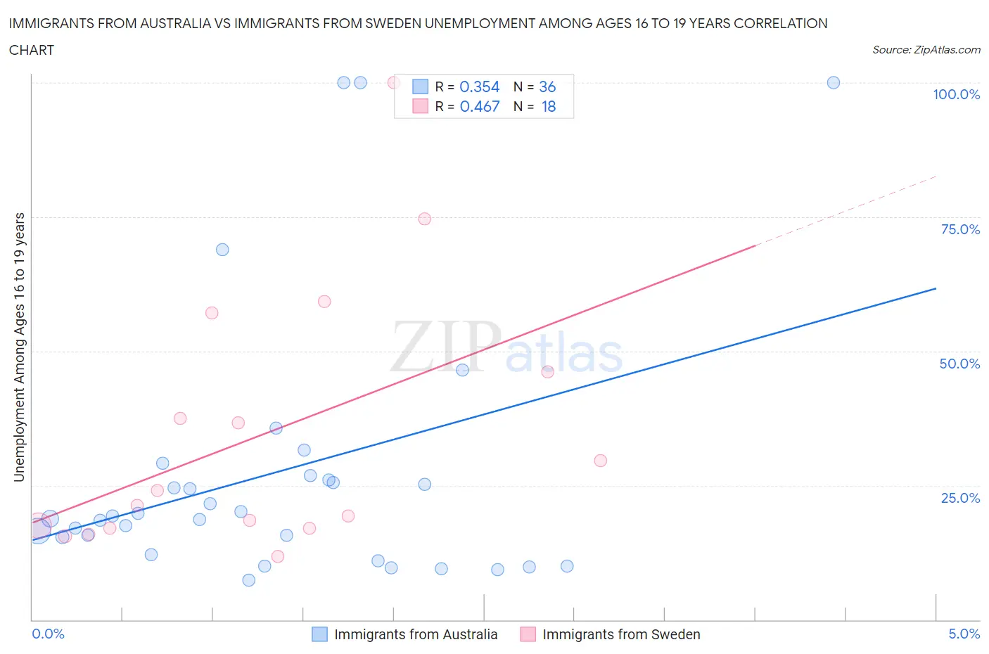 Immigrants from Australia vs Immigrants from Sweden Unemployment Among Ages 16 to 19 years